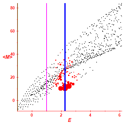 Peres lattice <M>